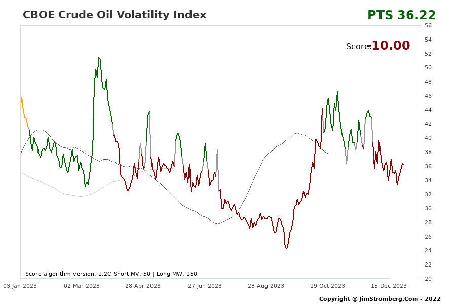 The Live Chart for CBOE Crude Oil Volatility Index  